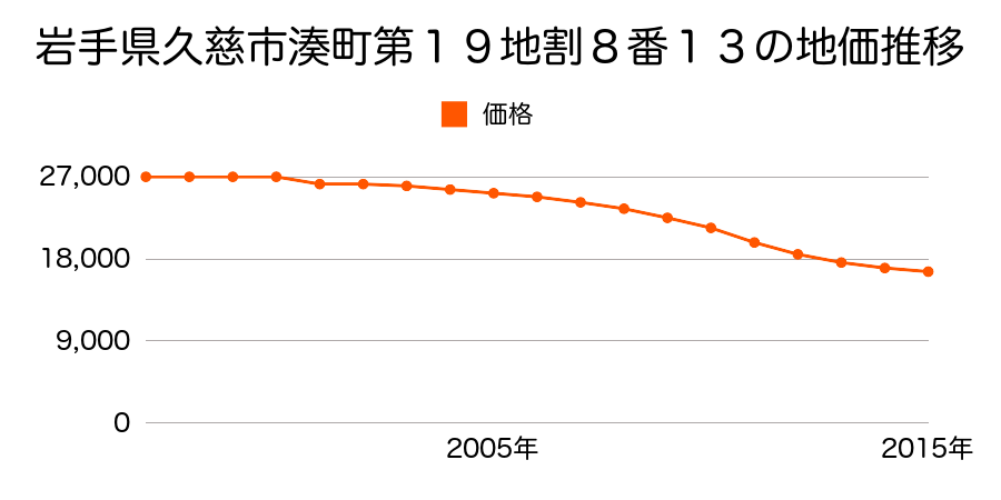 岩手県久慈市湊町第２３地割１６番２の地価推移のグラフ