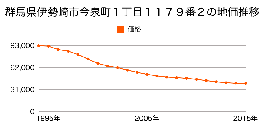 群馬県伊勢崎市今泉町１丁目１１７９番２の地価推移のグラフ