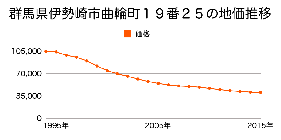 群馬県伊勢崎市曲輪町１９番２５の地価推移のグラフ