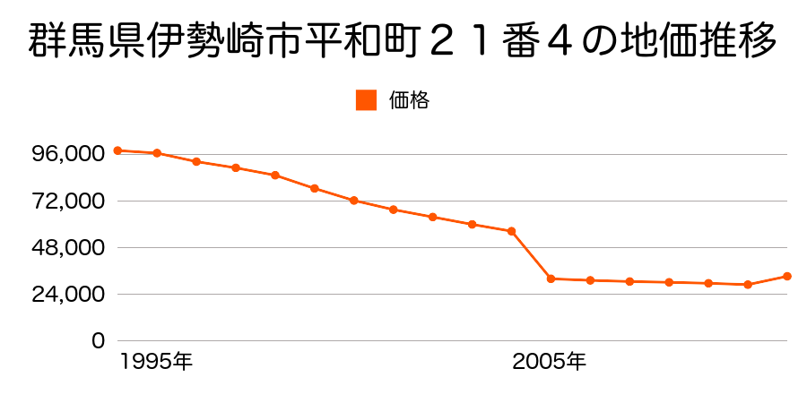 群馬県伊勢崎市境字町北７２６番１５の地価推移のグラフ