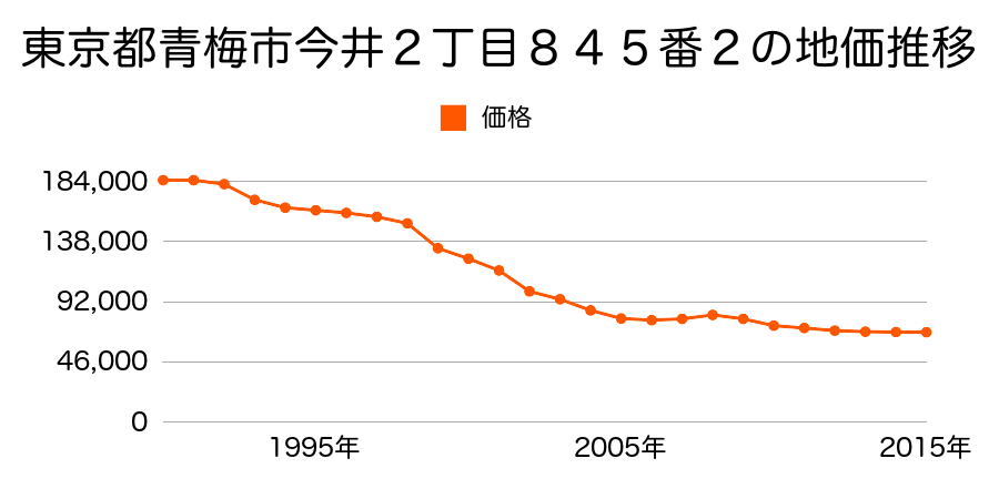 東京都青梅市今井２丁目８４５番２の地価推移のグラフ