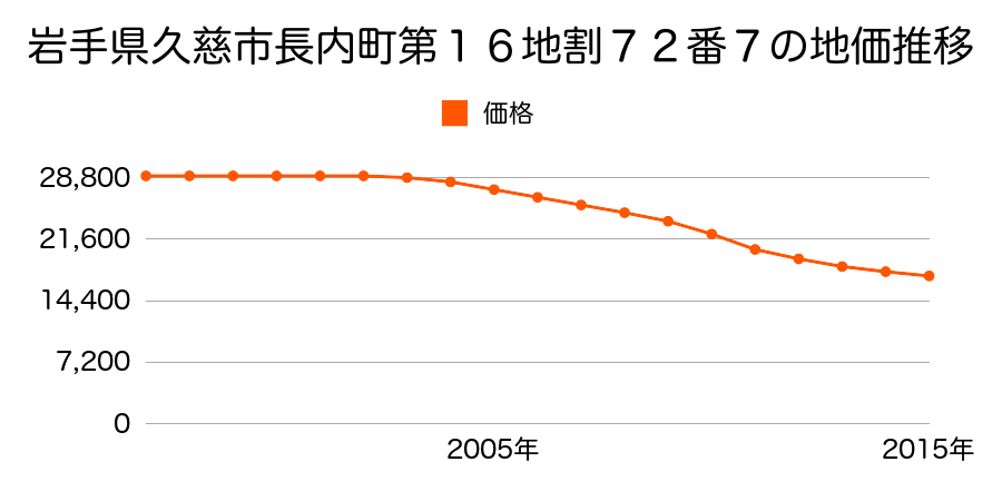 岩手県久慈市長内町第１６地割７２番７の地価推移のグラフ