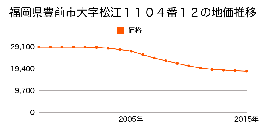 福岡県豊前市大字松江１１０４番１２の地価推移のグラフ