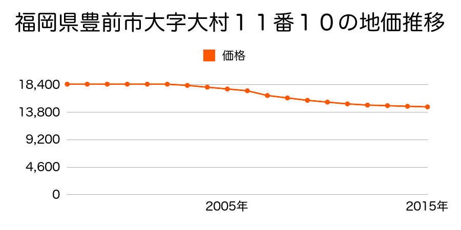 福岡県豊前市大字大村１１番１０の地価推移のグラフ