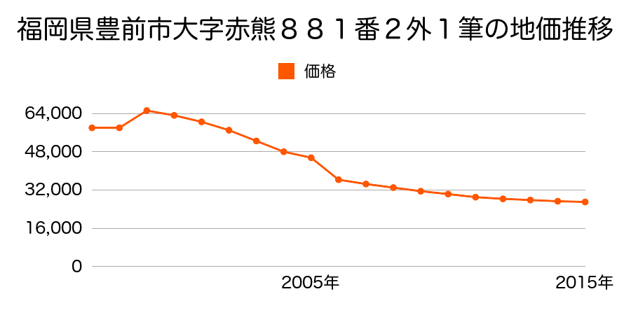 福岡県豊前市大字塔田６４０番１ほか１筆の地価推移のグラフ
