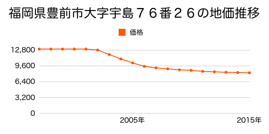 福岡県豊前市大字宇島７６番２６の地価推移のグラフ