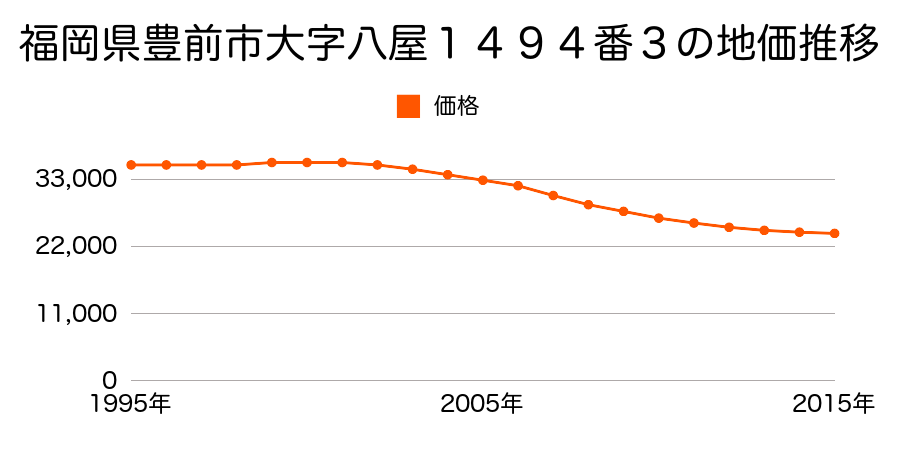 福岡県豊前市大字八屋１４９４番３の地価推移のグラフ