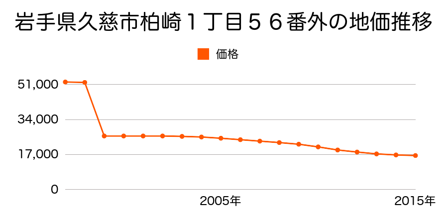 岩手県久慈市小久慈町第３６地割５番２７の地価推移のグラフ