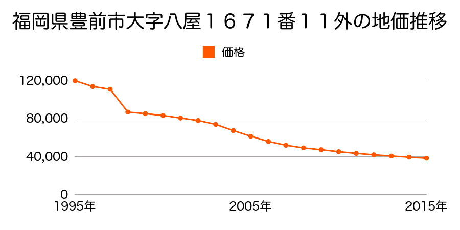 福岡県豊前市大字八屋２０１４番１の地価推移のグラフ