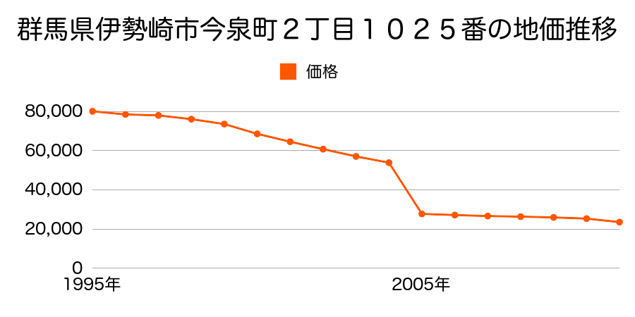 群馬県伊勢崎市昭和町１６４３番３１の地価推移のグラフ