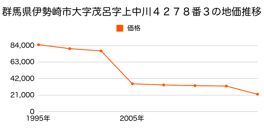 群馬県伊勢崎市美茂呂町４２７８番３の地価推移のグラフ