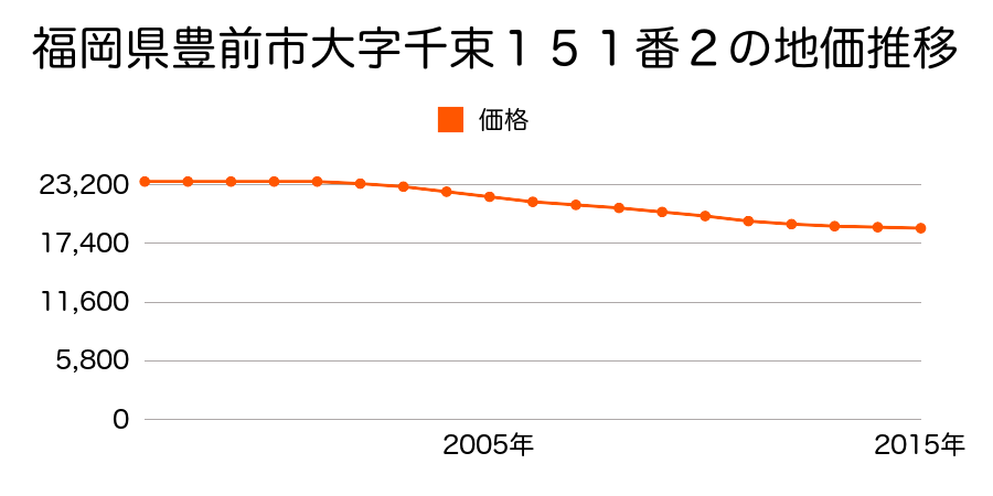 福岡県豊前市大字千束１５１番２の地価推移のグラフ
