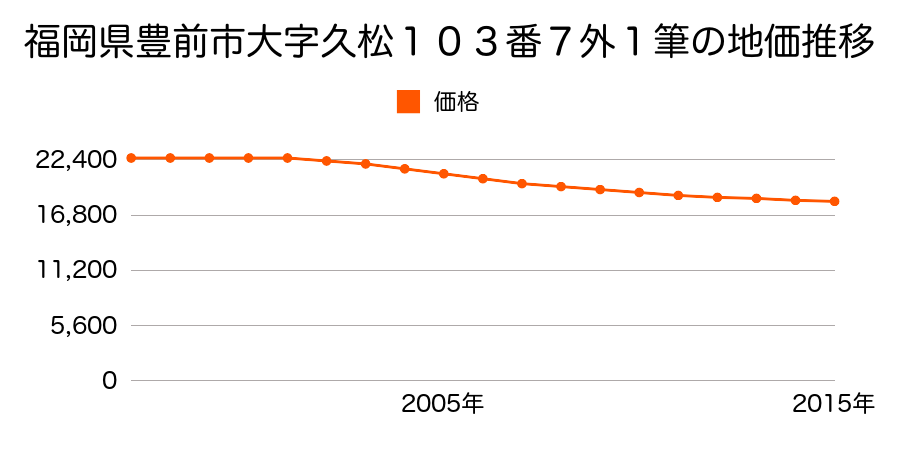 福岡県豊前市大字久松１０３番７ほか１筆の地価推移のグラフ