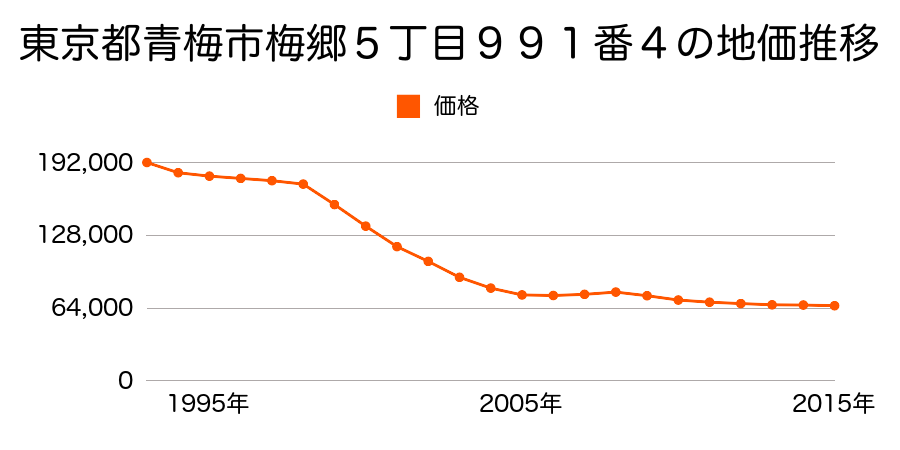 東京都青梅市梅郷５丁目９９１番４の地価推移のグラフ