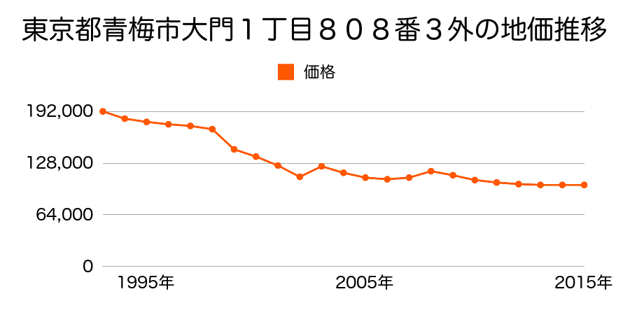 東京都青梅市大門１丁目５９９番１６の地価推移のグラフ