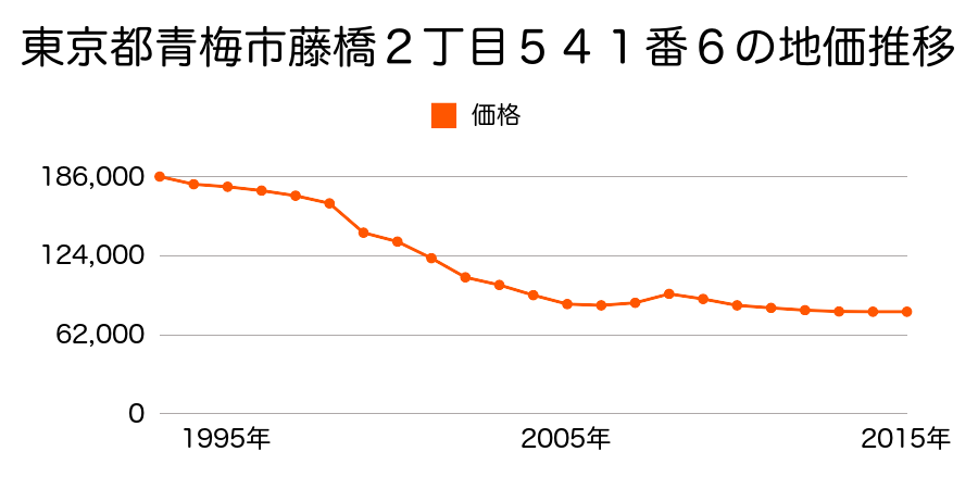 東京都青梅市藤橋２丁目５４１番６の地価推移のグラフ