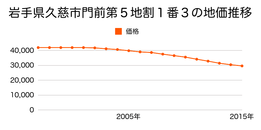 岩手県久慈市門前第５地割１番３の地価推移のグラフ