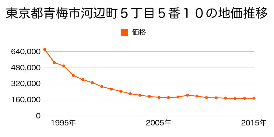 東京都青梅市河辺町５丁目１７番１０の地価推移のグラフ