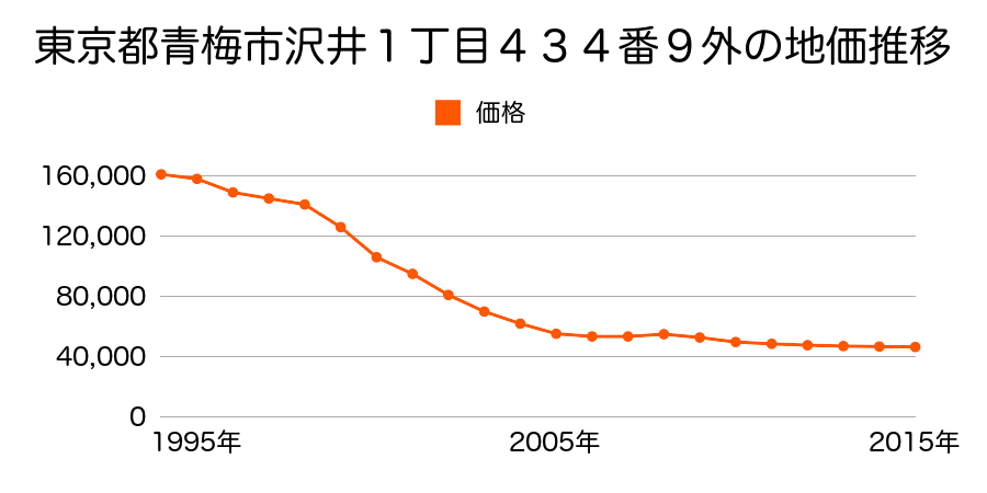 東京都青梅市沢井１丁目４３４番９外の地価推移のグラフ