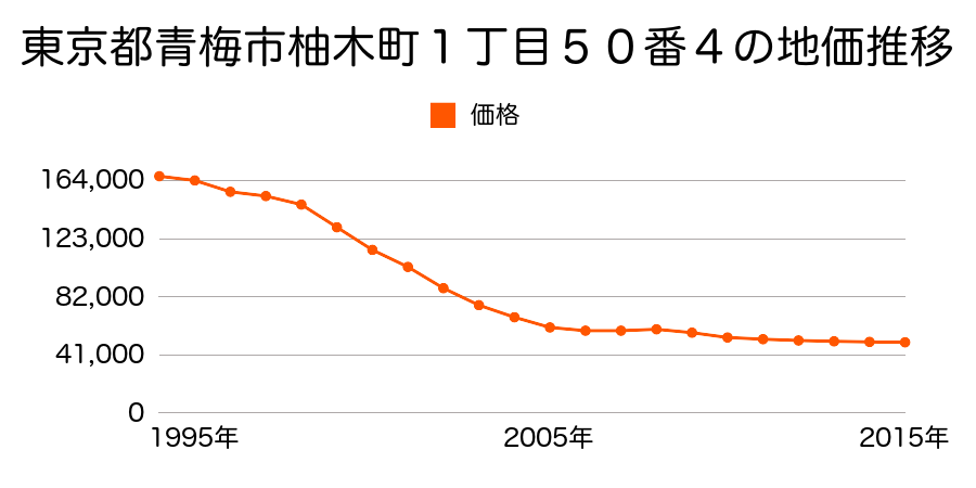 東京都青梅市柚木町２丁目４１６番２の地価推移のグラフ