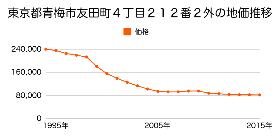 東京都青梅市長淵４丁目２５６番６外の地価推移のグラフ