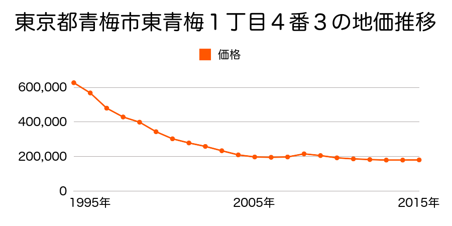 東京都青梅市東青梅１丁目４番３の地価推移のグラフ