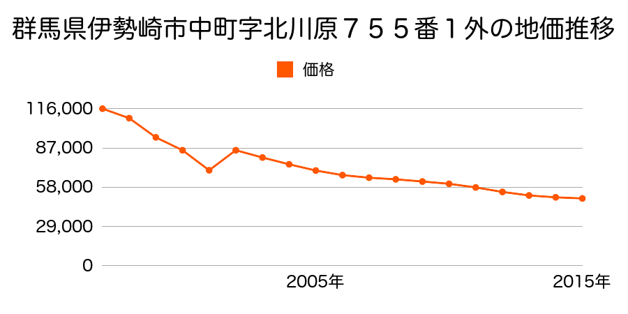 群馬県伊勢崎市連取町２３４２番９外の地価推移のグラフ