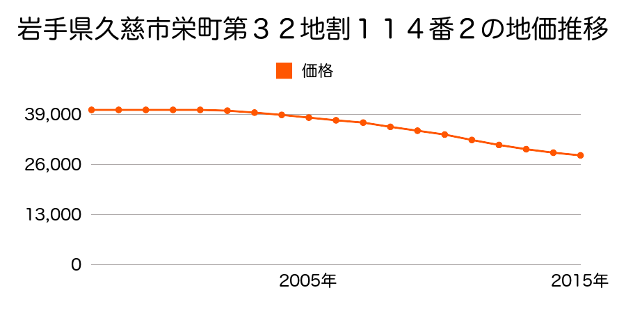 岩手県久慈市栄町第３２地割１１４番２の地価推移のグラフ