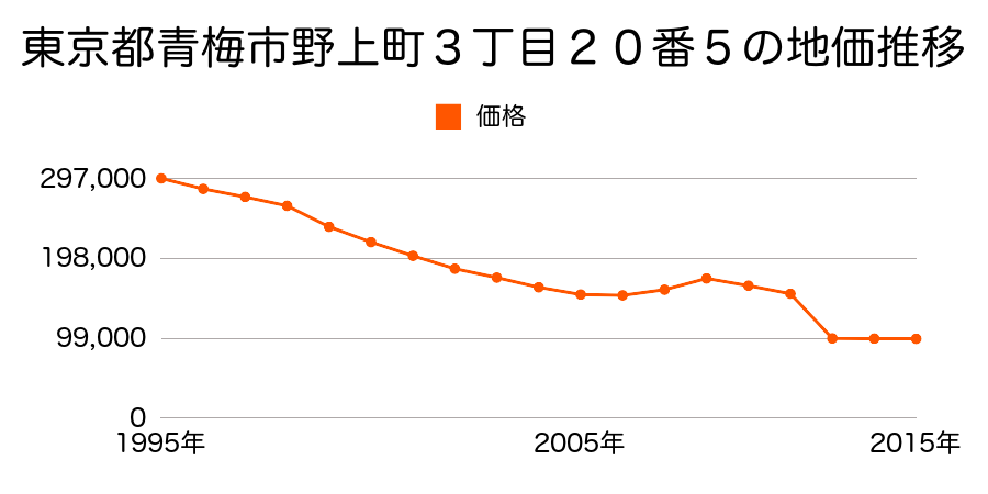 東京都青梅市裏宿町６７６番３の地価推移のグラフ