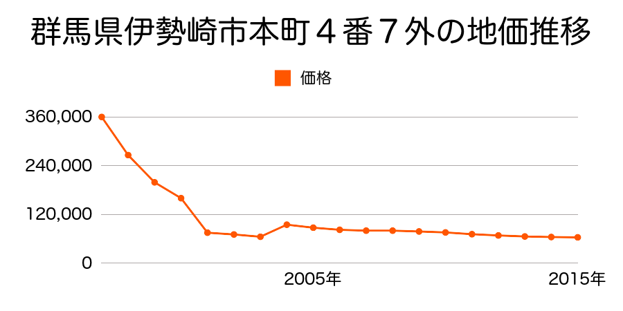 群馬県伊勢崎市本町４番１６の地価推移のグラフ
