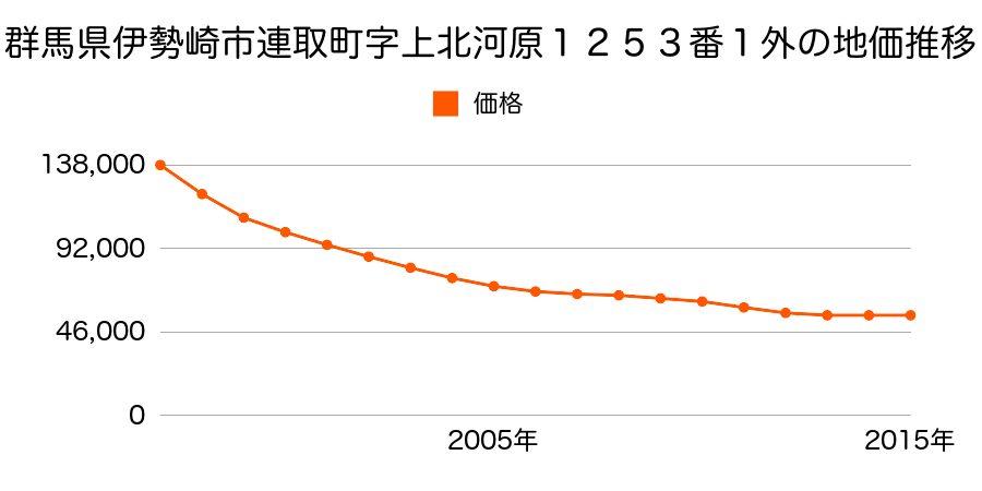 群馬県伊勢崎市連取町字上北河原１２６０番１の地価推移のグラフ