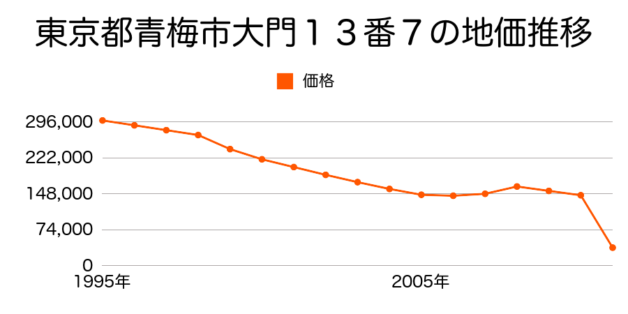 東京都青梅市和田町２丁目１６２番４外の地価推移のグラフ