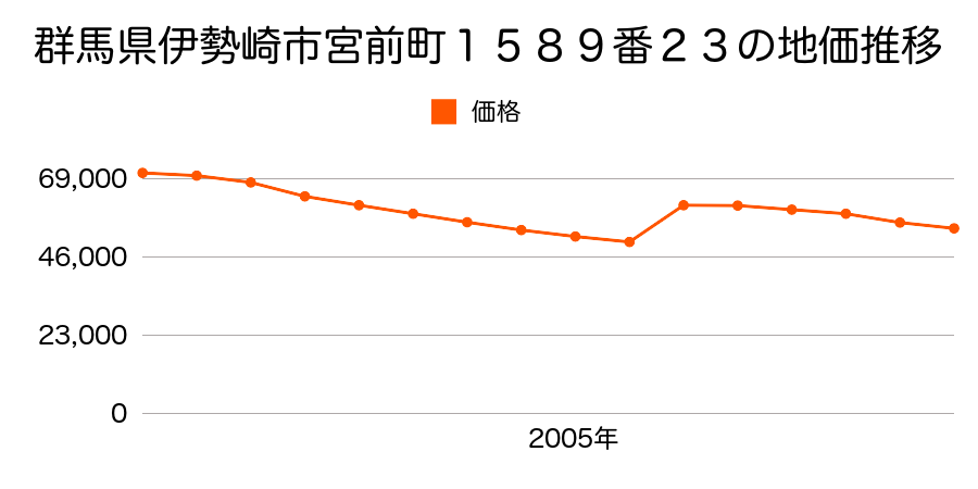 群馬県伊勢崎市連取町３０６２番１７の地価推移のグラフ