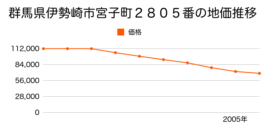 群馬県伊勢崎市宮子町２８０７番の地価推移のグラフ