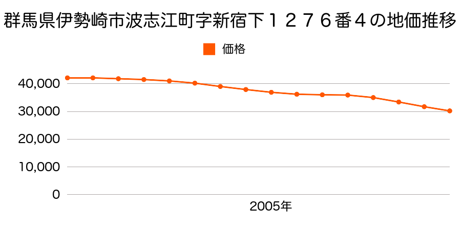 群馬県伊勢崎市波志江町字新宿下１２７６番４の地価推移のグラフ