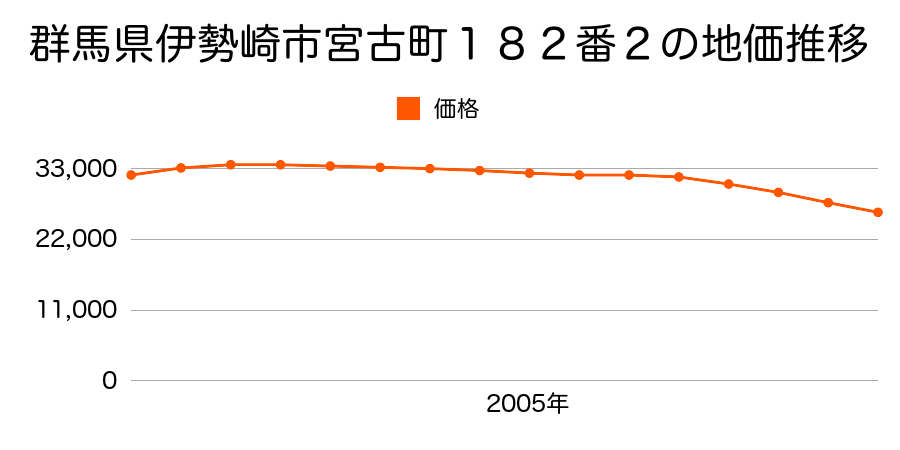 群馬県伊勢崎市宮古町１８２番２の地価推移のグラフ
