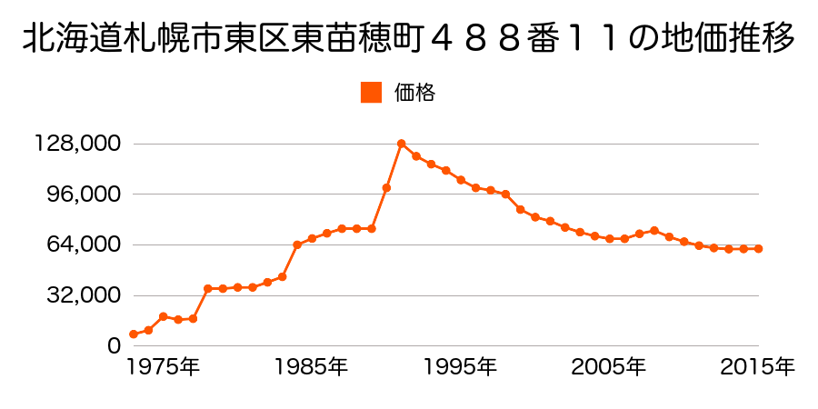 北海道札幌市東区北２１条東２３丁目４番６の地価推移のグラフ