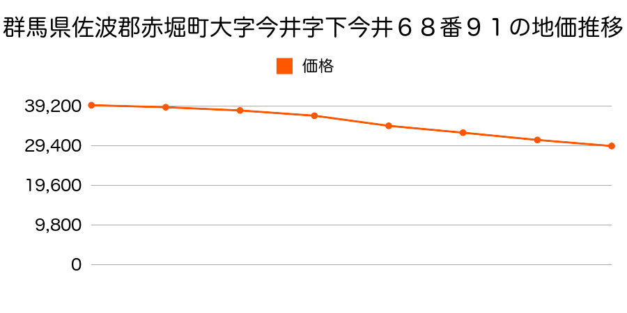 群馬県佐波郡赤堀町大字今井字下今井６８番９１の地価推移のグラフ