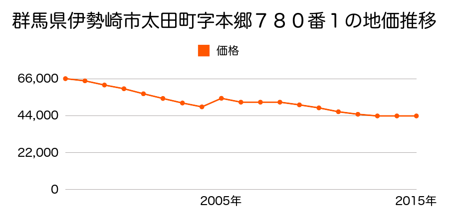 群馬県伊勢崎市太田町字三ツ家２０７番１外の地価推移のグラフ