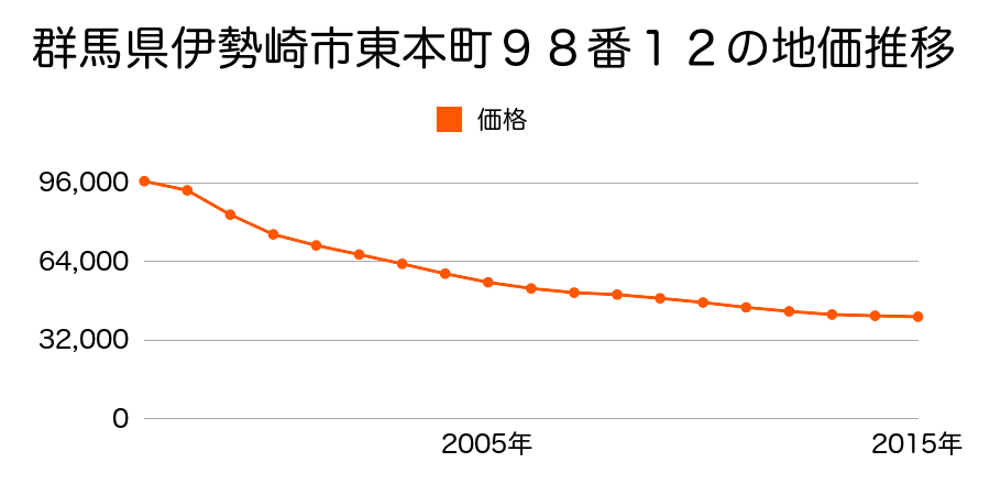 群馬県伊勢崎市東本町９８番１２の地価推移のグラフ