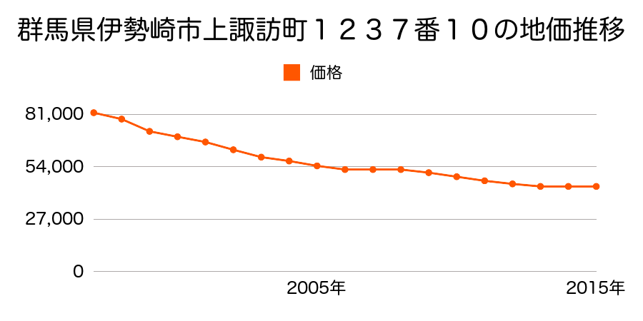 群馬県伊勢崎市連取町３２９３番８の地価推移のグラフ