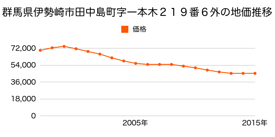 群馬県伊勢崎市田中島町１４２３番７の地価推移のグラフ