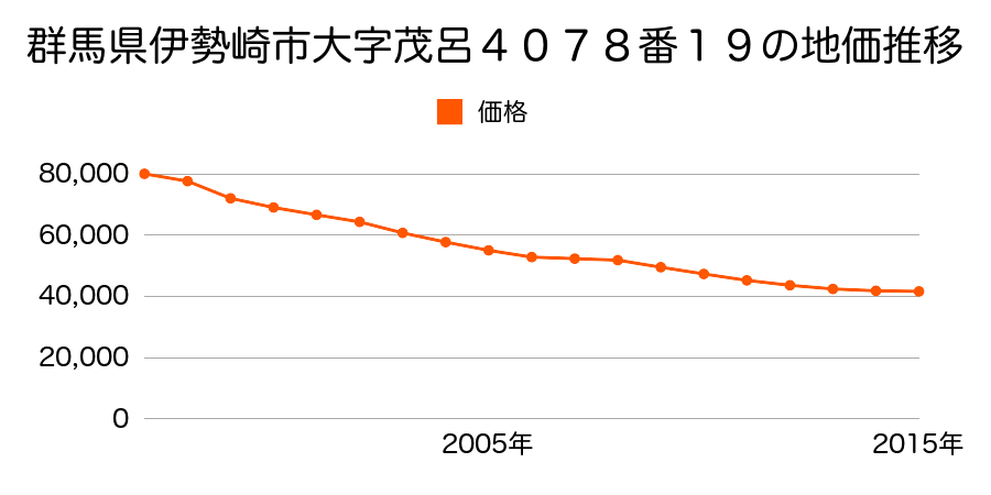 群馬県伊勢崎市新栄町４０７８番１９の地価推移のグラフ