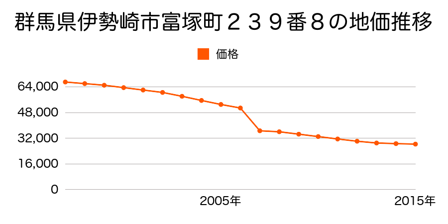 群馬県伊勢崎市境伊与久１６７２番７の地価推移のグラフ