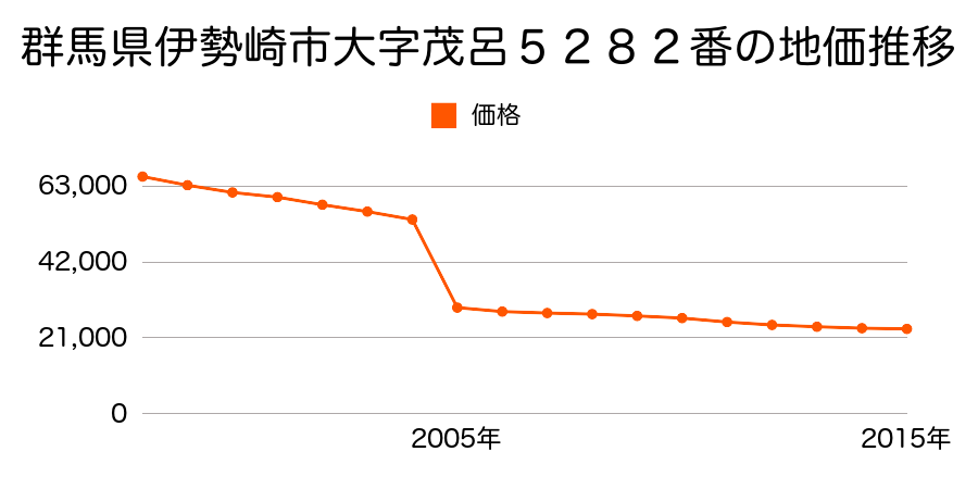 群馬県伊勢崎市堀下町１６０９番の地価推移のグラフ