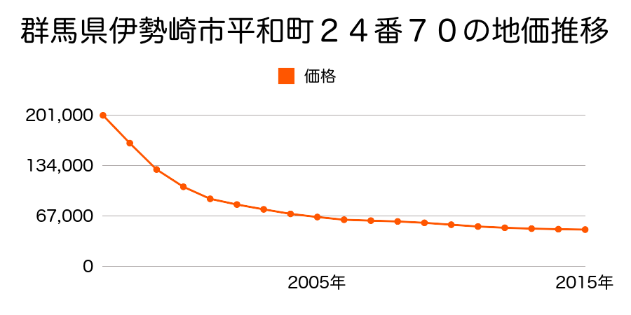 群馬県伊勢崎市平和町２４番７０の地価推移のグラフ