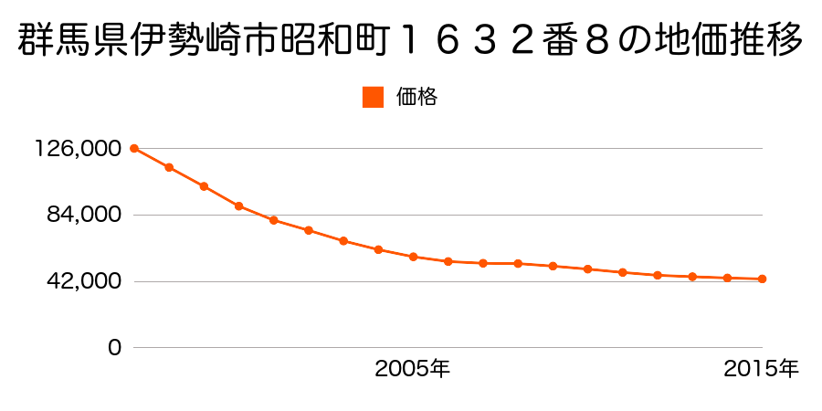 群馬県伊勢崎市昭和町１６３０番１外の地価推移のグラフ
