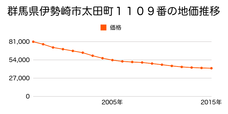群馬県伊勢崎市太田町１１０９番の地価推移のグラフ