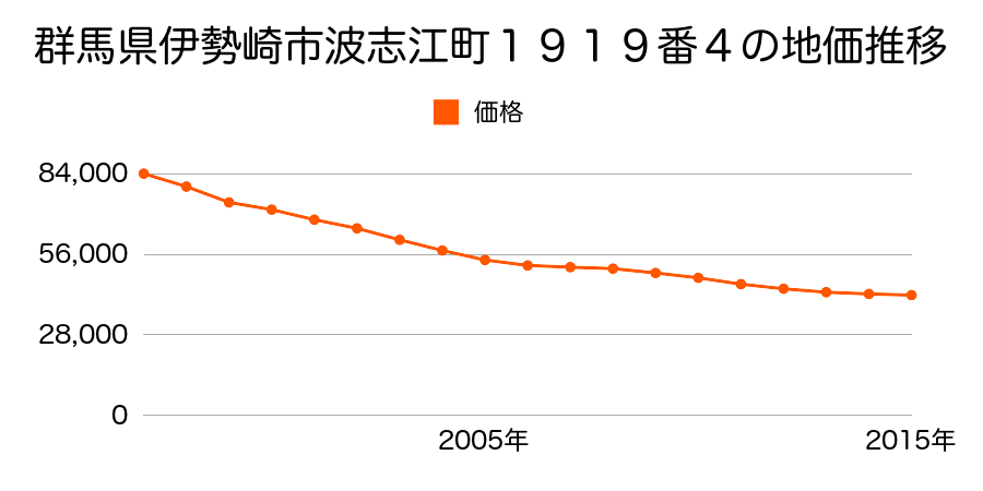 群馬県伊勢崎市波志江町１９１９番４の地価推移のグラフ