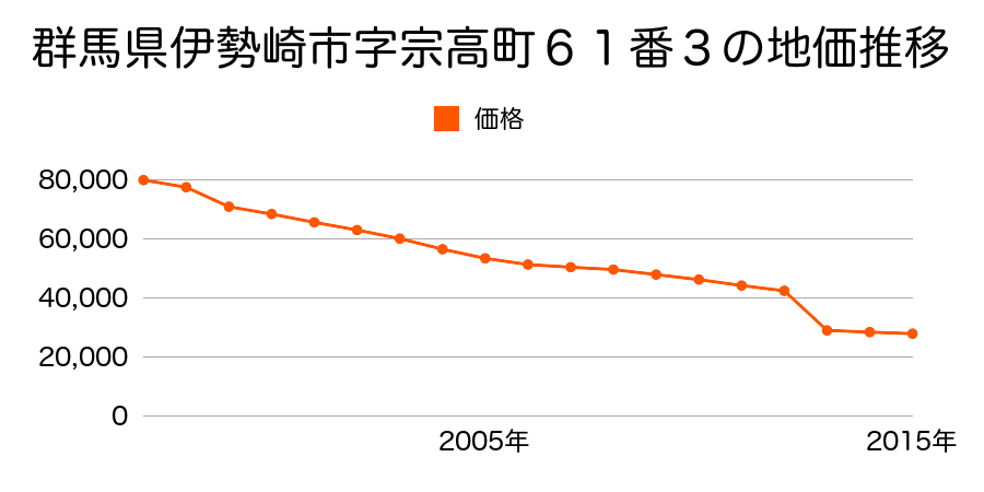 群馬県伊勢崎市波志江町字新宿下１２７６番４の地価推移のグラフ